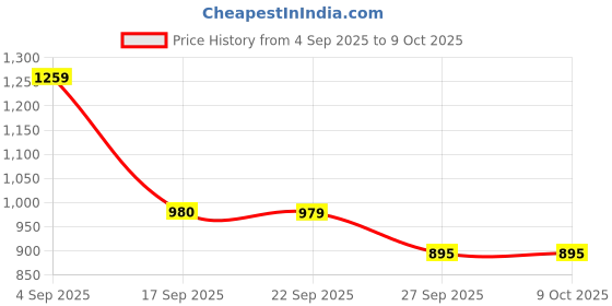 myntra.com Bene Kleed Men Relaxed Fit Cargo Shorts With Adjustable Hem bene kleed Price History Graph from 4 Sep 2025 to 4 Oct 2025