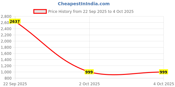 myntra.com Bene Kleed Men Relaxed Fit Cargo Shorts with Adjustable Hem bene kleed Price History Graph from 22 Sep 2025 to 4 Oct 2025