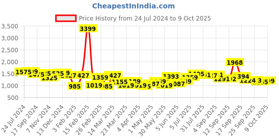 myntra.com Bene Kleed Men Relaxed Fit Cargo Trouser bene kleed Price History Graph from 24 Jul 2024 to 9 Oct 2025