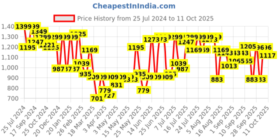 myntra.com Bene Kleed Men Relaxed Fit Cargo Trousers with contrast stitch bene kleed Price History Graph from 25 Jul 2024 to 11 Oct 2025