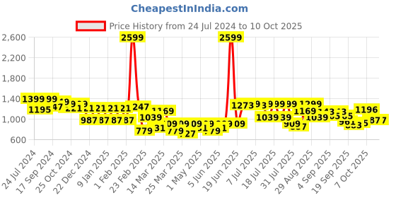myntra.com Bene Kleed Men Relaxed Fit Cargo Trousers With Contrast Stitch bene kleed Price History Graph from 24 Jul 2024 to 4 Oct 2025