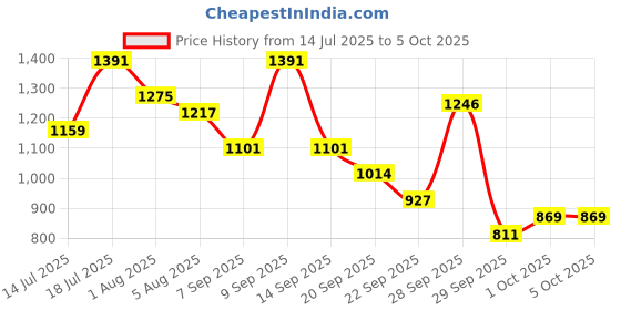 myntra.com Bene Kleed Men Relaxed Fit Cargos bene kleed Price History Graph from 14 Jul 2025 to 4 Oct 2025