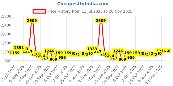 myntra.com Bene Kleed Men Relaxed Fit Cargos Trousers bene kleed Price History Graph from 13 Jul 2025 to 20 Nov 2025