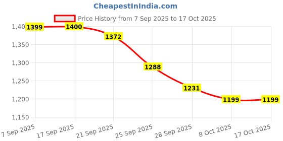 myntra.com Bene Kleed Men Relaxed Fit Cargos Trousers bene kleed Price History Graph from 7 Sep 2025 to 16 Oct 2025