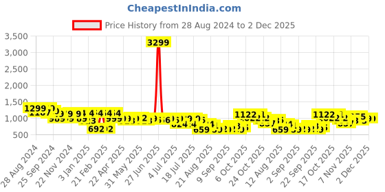 myntra.com Bene Kleed Men Relaxed Fit Clean Look Heavy Fade Whiskers Pure Cotton Jeans bene kleed Price History Graph from 28 Aug 2024 to 1 Dec 2025