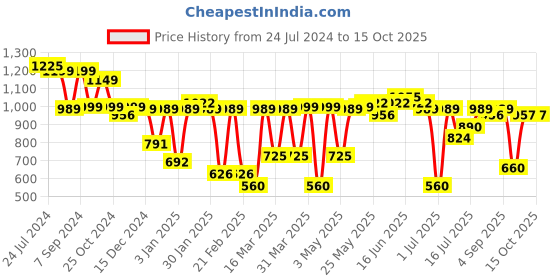 myntra.com Bene Kleed Men Relaxed Fit Clean Look Tinted Pure Cotton Jeans bene kleed Price History Graph from 24 Jul 2024 to 15 Oct 2025