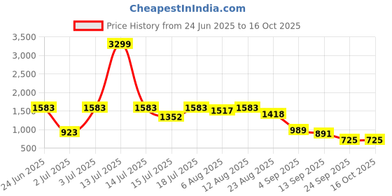 myntra.com Bene Kleed Men Relaxed Fit Cotton Cargos bene kleed Price History Graph from 24 Jun 2025 to 16 Oct 2025
