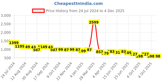 myntra.com Bene Kleed Men Relaxed Fit Cotton Cargos Trousers with Contrast stitch bene kleed Price History Graph from 24 Jul 2024 to 3 Dec 2025