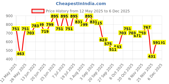 myntra.com Bene Kleed Men Relaxed Fit Denim Shorts bene kleed Price History Graph from 12 May 2025 to 4 Dec 2025