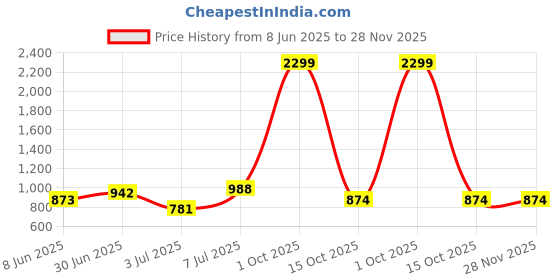 myntra.com Bene Kleed Men Relaxed Fit Denim Shorts bene kleed Price History Graph from 8 Jun 2025 to 28 Nov 2025