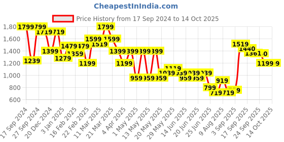 myntra.com Bene Kleed Men Relaxed Fit Heavy Fade Jeans bene kleed Price History Graph from 17 Sep 2024 to 13 Oct 2025
