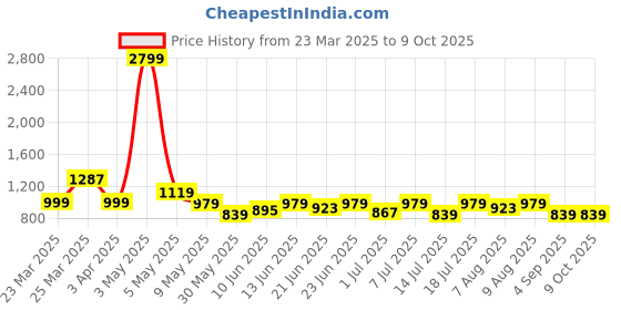 myntra.com Bene Kleed Men Relaxed Fit Heavy Fade Jeans bene kleed Price History Graph from 23 Mar 2025 to 4 Oct 2025