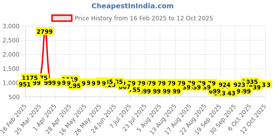 myntra.com Bene Kleed Men Relaxed Fit Heavy Fade Mid-Rise Cotton Jeans bene kleed Price History Graph from 16 Feb 2025 to 4 Oct 2025