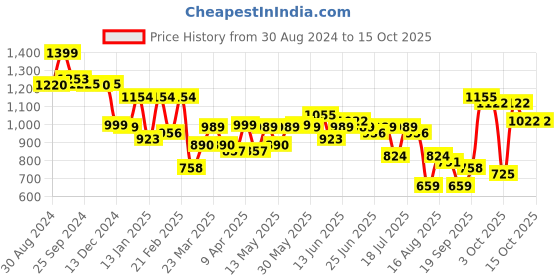 myntra.com Bene Kleed Men Relaxed Fit High-Rise Heavy Fade Jeans bene kleed Price History Graph from 30 Aug 2024 to 14 Oct 2025