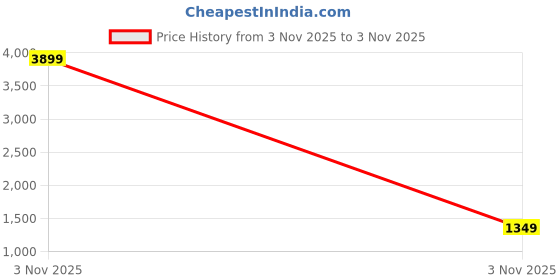 myntra.com Bene Kleed Men Relaxed Fit High-Rise Highly Distressed Heavy Fade Jeans bene kleed Price History Graph from 3 Nov 2025 to 3 Nov 2025