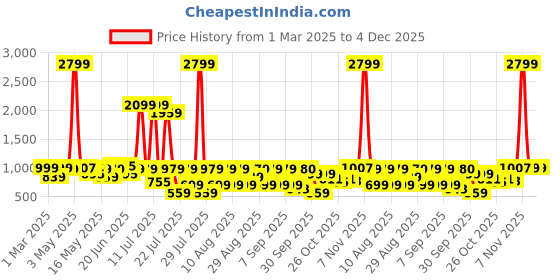 myntra.com Bene Kleed Men Relaxed Fit High-Rise Jeans bene kleed Price History Graph from 1 Mar 2025 to 4 Dec 2025