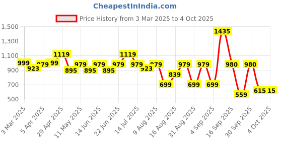 myntra.com Bene Kleed Men Relaxed Fit High-Rise Jeans bene kleed Price History Graph from 3 Mar 2025 to 4 Oct 2025
