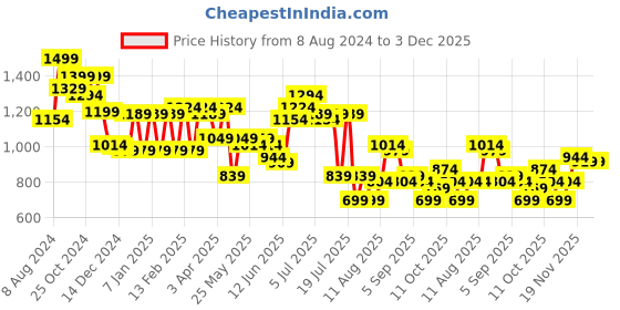 myntra.com Bene Kleed Men Relaxed Fit Highly Distressed Cotton Heavy Fade Jeans bene kleed Price History Graph from 8 Aug 2024 to 2 Dec 2025