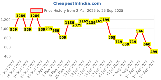 myntra.com Bene Kleed Men Relaxed Fit Highly Distressed Heavy Fade Mid-Rise Jeans bene kleed Price History Graph from 2 Mar 2025 to 25 Sep 2025