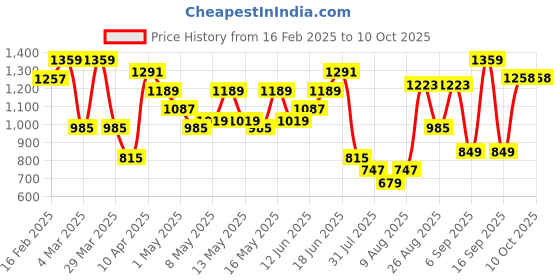 myntra.com Bene Kleed Men Relaxed Fit Highly Distressed Jeans bene kleed Price History Graph from 16 Feb 2025 to 10 Oct 2025