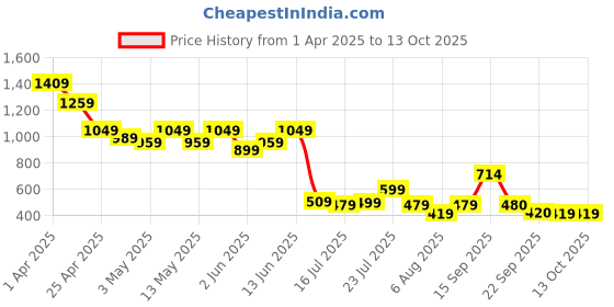 myntra.com Bene Kleed Men Relaxed Fit Highly Distressed Jeans bene kleed Price History Graph from 1 Apr 2025 to 13 Oct 2025