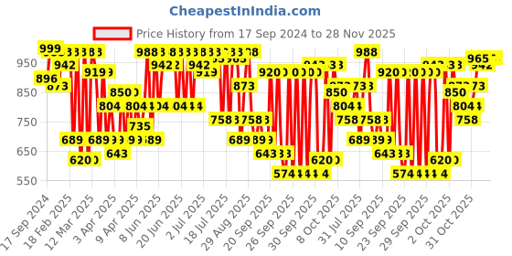 myntra.com Bene Kleed Men Relaxed Fit Jeans bene kleed Price History Graph from 17 Sep 2024 to 28 Nov 2025