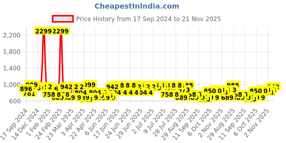 myntra.com Bene Kleed Men Relaxed Fit Jeans bene kleed Price History Graph from 17 Sep 2024 to 21 Nov 2025