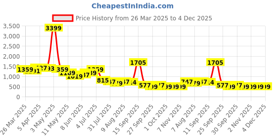 myntra.com Bene Kleed Men Relaxed Fit Jeans bene kleed Price History Graph from 26 Mar 2025 to 4 Dec 2025