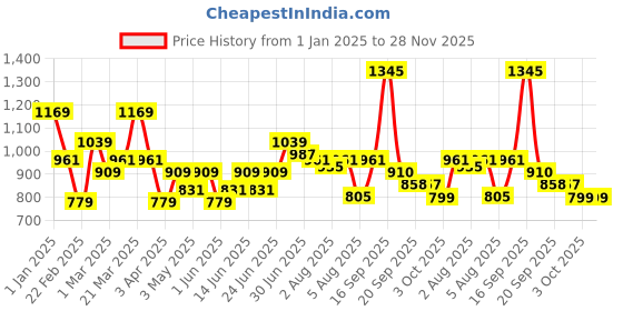 myntra.com Bene Kleed Men Relaxed Fit Light Fade Cotton Jeans bene kleed Price History Graph from 1 Jan 2025 to 28 Nov 2025