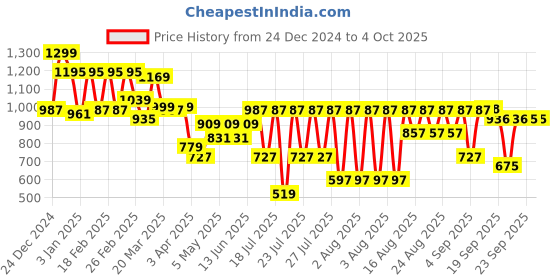 myntra.com Bene Kleed Men Relaxed Fit Light Fade Jeans bene kleed Price History Graph from 24 Dec 2024 to 4 Oct 2025