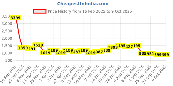 myntra.com Bene Kleed Men Relaxed Fit Light Fade Jeans bene kleed Price History Graph from 16 Feb 2025 to 4 Oct 2025