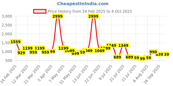 myntra.com Bene Kleed Men Relaxed Fit Light Fade Jeans bene kleed Price History Graph from 24 Feb 2025 to 4 Oct 2025