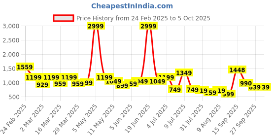myntra.com Bene Kleed Men Relaxed Fit Light Fade Jeans bene kleed Price History Graph from 24 Feb 2025 to 4 Oct 2025