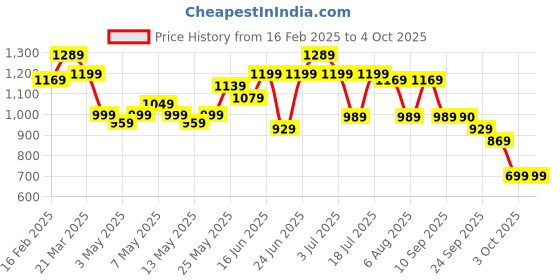 myntra.com Bene Kleed Men Relaxed Fit Low Distress Heavy Fade Cotton Jeans bene kleed Price History Graph from 16 Feb 2025 to 4 Oct 2025