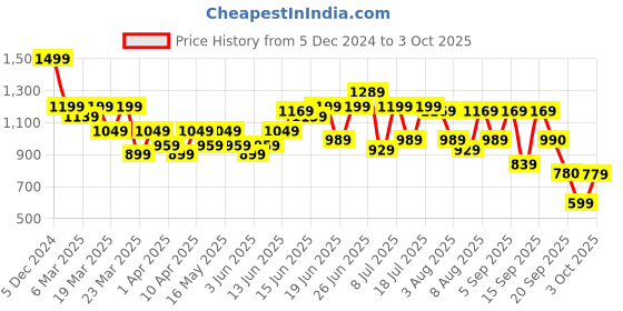 myntra.com Bene Kleed Men Relaxed Fit Low Distress Heavy Fade Jeans bene kleed Price History Graph from 5 Dec 2024 to 3 Oct 2025
