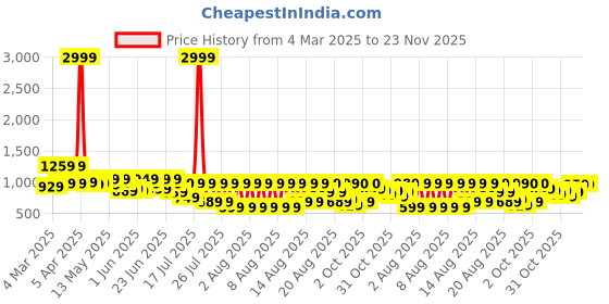 myntra.com Bene Kleed Men Relaxed Fit Low Distress Heavy Fade Jeans bene kleed Price History Graph from 4 Mar 2025 to 23 Nov 2025