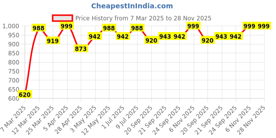 myntra.com Bene Kleed Men Relaxed Fit Low Distress Jeans bene kleed Price History Graph from 7 Mar 2025 to 27 Nov 2025