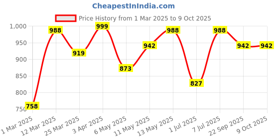 myntra.com Bene Kleed Men Relaxed Fit Low Distress Jeans bene kleed Price History Graph from 1 Mar 2025 to 4 Oct 2025