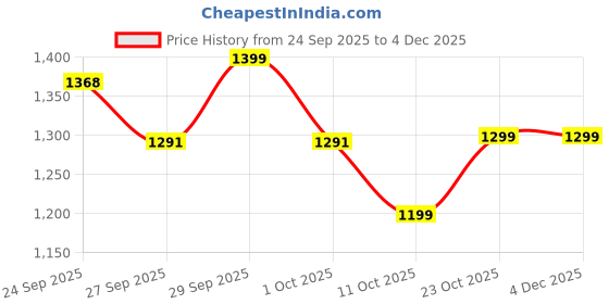 myntra.com Bene Kleed Men Relaxed Fit Low-Rise Cotton Cargos Trousers bene kleed Price History Graph from 24 Sep 2025 to 4 Dec 2025