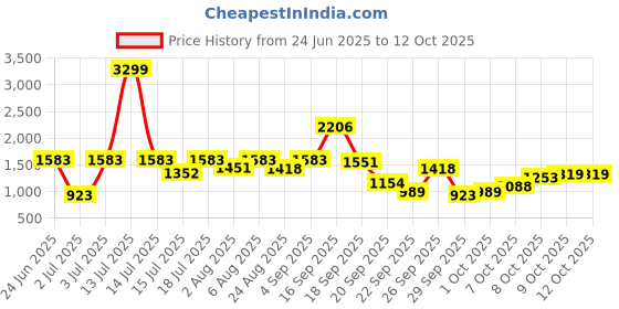 myntra.com Bene Kleed Men Relaxed Fit Mid-Rise Cargos bene kleed Price History Graph from 24 Jun 2025 to 12 Oct 2025