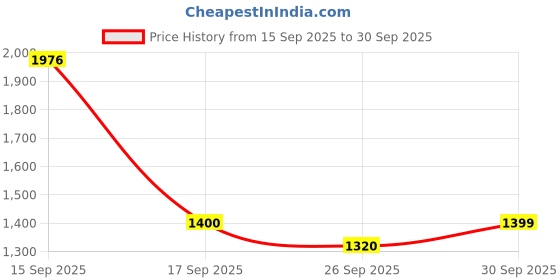 myntra.com Bene Kleed Men Relaxed Fit Mid-Rise Cargos Trousers bene kleed Price History Graph from 15 Sep 2025 to 30 Sep 2025