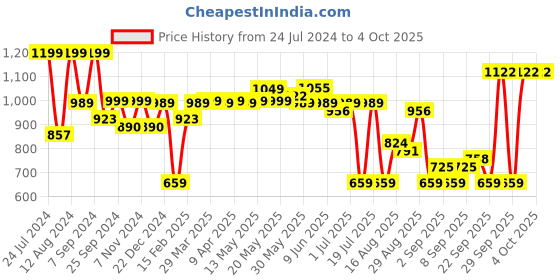 myntra.com Bene Kleed Men Relaxed Fit Mid-Rise Clean Look Light Fade Cotton Jeans bene kleed Price History Graph from 24 Jul 2024 to 4 Oct 2025