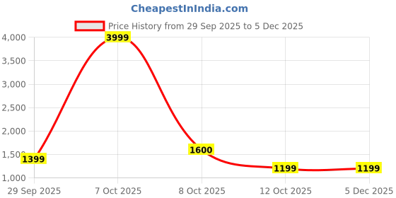 myntra.com Bene Kleed Men Relaxed Fit Mid-Rise Cuffed Hem Cargos Stretchable Jeans bene kleed Price History Graph from 29 Sep 2025 to 5 Dec 2025