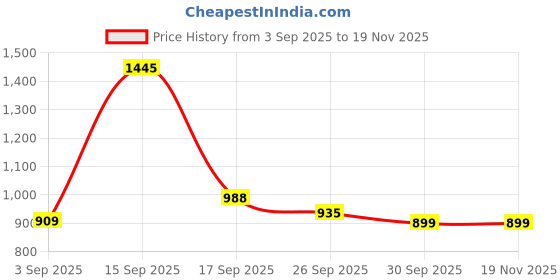myntra.com Bene Kleed Men Relaxed Fit Mid-Rise Flat-Front Regular Trousers bene kleed Price History Graph from 3 Sep 2025 to 19 Nov 2025