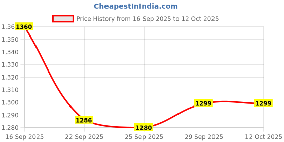 myntra.com Bene Kleed Men Relaxed Fit Mid-Rise Flat-Front Trousers bene kleed Price History Graph from 16 Sep 2025 to 4 Oct 2025
