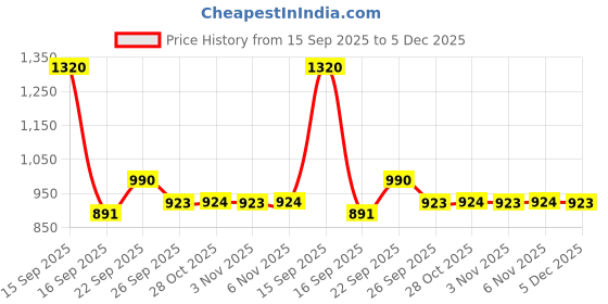 myntra.com Bene Kleed Men Relaxed Fit Mid-Rise Heavy Fade Jeans bene kleed Price History Graph from 15 Sep 2025 to 5 Dec 2025