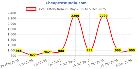 myntra.com Bene Kleed Men Relaxed Fit Mid-Rise Jeans bene kleed Price History Graph from 25 May 2025 to 5 Dec 2025