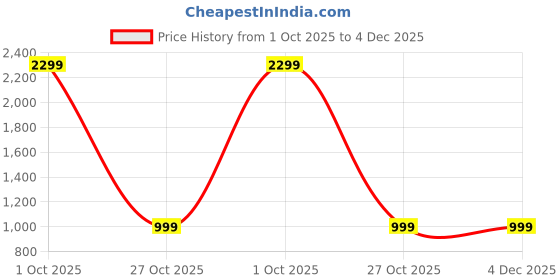 myntra.com Bene Kleed Men Relaxed Fit Mid-Rise Jeans bene kleed Price History Graph from 1 Oct 2025 to 4 Dec 2025
