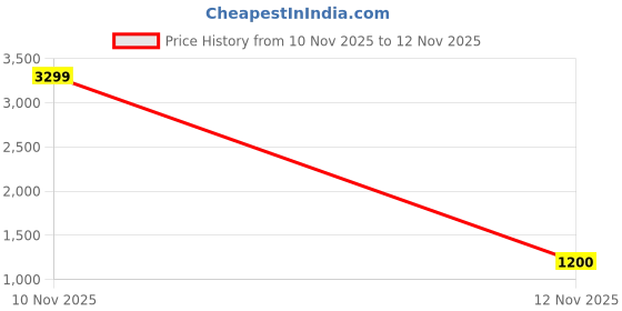 myntra.com Bene Kleed Men Relaxed Fit Mid-Rise Jeans bene kleed Price History Graph from 10 Nov 2025 to 12 Nov 2025