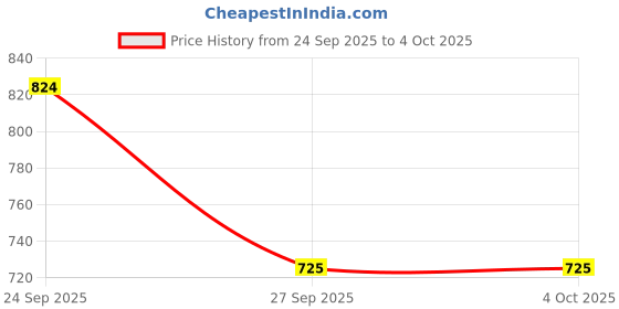myntra.com Bene Kleed Men Relaxed Fit Mid-Rise Light Fade Cotton Jeans bene kleed Price History Graph from 24 Sep 2025 to 4 Oct 2025